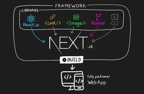 Shémas expliquant le framework Next.js
